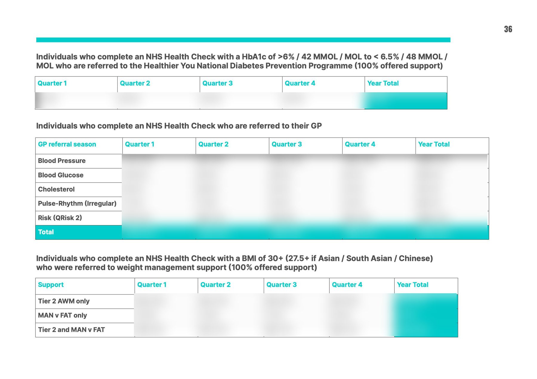 Quarterly reporting tables from a bid document, figures blurred